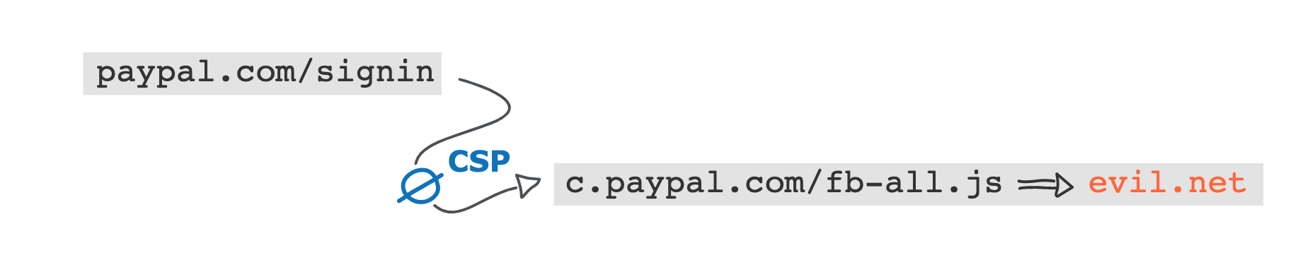 paypal-csp