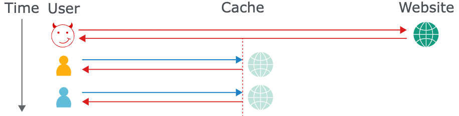 cache-posioning