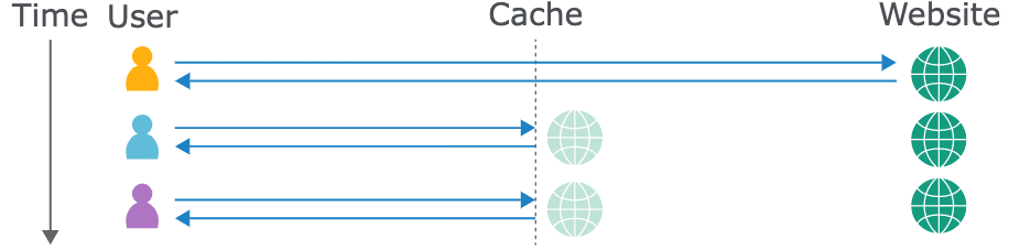 cache